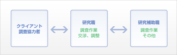 クライアント調査協力者 ⇔ 研究職 調査作業 交渉、調整 ⇔ 研究補助職 調査作業 その他