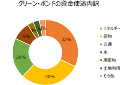 「サステナブル負債性商品の動向～海外のトランジションボンドからの示唆～」